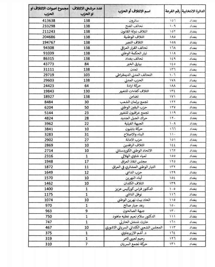 كوردستان24 ئه‌نجامى به‌رايى ره‌سمى هه‌ڵبژاردنه‌كانى په‌رله‌مانى عێراق بڵاوده‌كاته‌وه‌